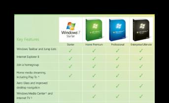 Какие существуют версии операционной системы Windows Виды винды 7